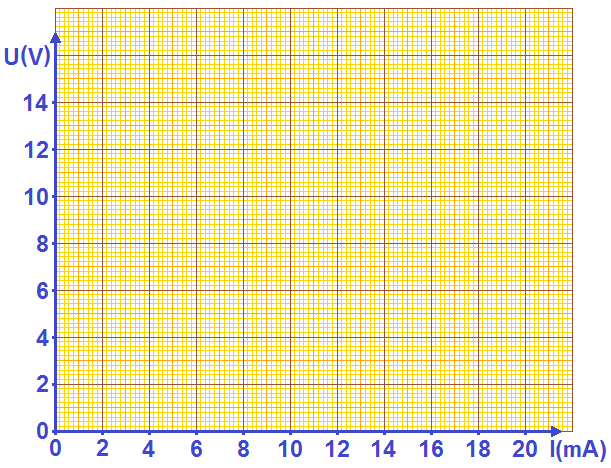 graphique u=f(i)